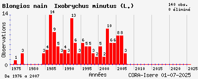 Evolution annuelle des observations de Blongios nain Ixobrychus minutus (L.)