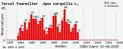 Evolution annuelle des observations de Torcol fourmilier Jynx torquilla L.