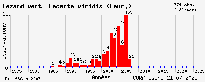 Evolution annuelle des observations de Lézard vert Lacerta viridis (Laur.)