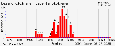 Evolution annuelle des observations de Lézard vivipare Lacerta vivipara