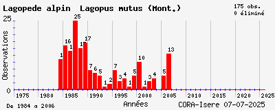 Evolution annuelle des observations de Lagopède alpin Lagopus mutus (Mont.)