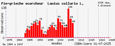 Evolution annuelle des observations de Pie-grièche écorcheur Lanius collurio L.