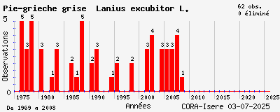 Evolution annuelle des observations de Pie-grièche grise Lanius excubitor L.