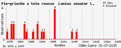 Evolution annuelle des observations de Pie-grièche à tête rousse Lanius senator L.