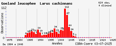 Evolution annuelle des observations de Goéland leucophée Larus cachinnans