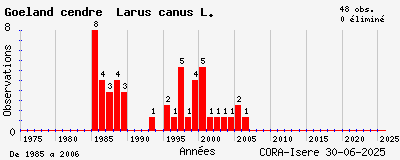 Evolution annuelle des observations de Goéland cendré Larus canus L.