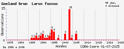 Evolution annuelle des observations de Goéland brun Larus fuscus