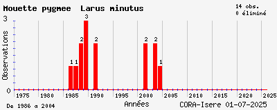 Evolution annuelle des observations de Mouette pygmée Larus minutus