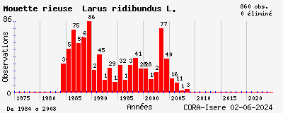 Evolution annuelle des observations de Mouette rieuse Larus ridibundus L.
