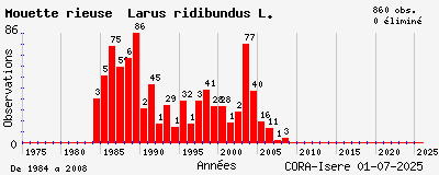 Evolution annuelle des observations de Mouette rieuse Larus ridibundus L.