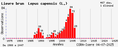 Evolution annuelle des observations de Lièvre brun Lepus capensis (L.)