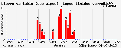 Evolution annuelle des observations de Lièvre variable (des alpes) Lepus timidus varronis