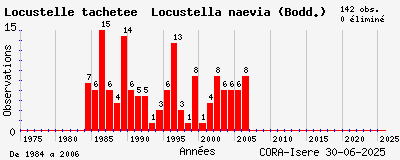 Evolution annuelle des observations de Locustelle tachetée Locustella naevia (Bodd.)