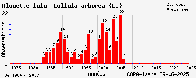 Evolution annuelle des observations de Alouette lulu Lullula arborea (L.)
