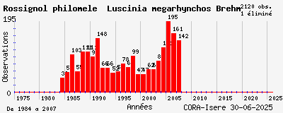 Evolution annuelle des observations de Rossignol philomèle Luscinia megarhynchos Brehm