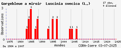 Evolution annuelle des observations de Gorgebleue à miroir Luscinia svecica (L.)