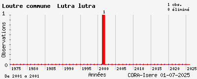Evolution annuelle des observations de Loutre commune Lutra lutra