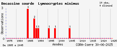 Evolution annuelle des observations de Bécassine sourde Lymnocryptes minimus