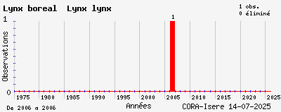 Evolution annuelle des observations de Lynx boréal Lynx lynx