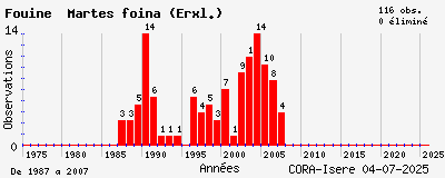 Evolution annuelle des observations de Fouine Martes foina (Erxl.)