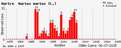 Evolution annuelle des observations de Martre Martes martes (L.)