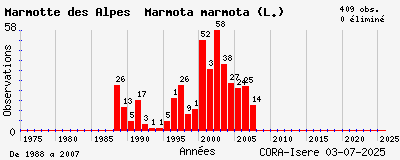 Evolution annuelle des observations de Marmotte des Alpes Marmota marmota (L.)