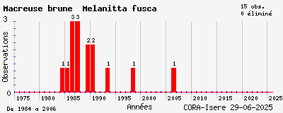 Evolution annuelle des observations de Macreuse brune Melanitta fusca