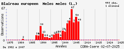 Evolution annuelle des observations de Blaireau européen Meles meles (L.)