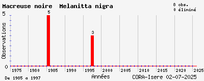 Evolution annuelle des observations de Macreuse noire Melanitta nigra