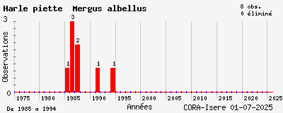 Evolution annuelle des observations de Harle piette Mergus albellus