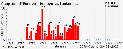 Evolution annuelle des observations de Guêpier d_Europe Merops apiaster L.