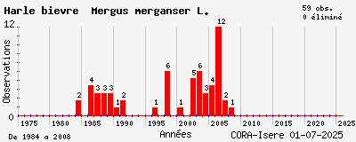 Evolution annuelle des observations de Harle bièvre Mergus merganser L.