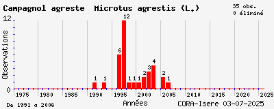 Evolution annuelle des observations de Campagnol agreste Microtus agrestis (L.)