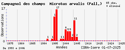 Evolution annuelle des observations de Campagnol des champs Microtus arvalis (Pall.)