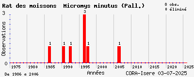 Evolution annuelle des observations de Rat des moissons Micromys minutus (Pall.)