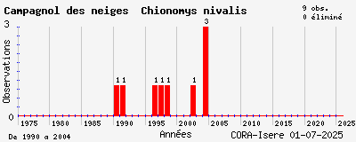 Evolution annuelle des observations de Campagnol des neiges Chionomys nivalis