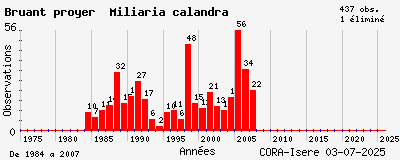 Evolution annuelle des observations de Bruant proyer Miliaria calandra