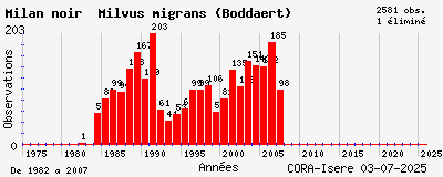 Evolution annuelle des observations de Milan noir Milvus migrans (Boddaert)