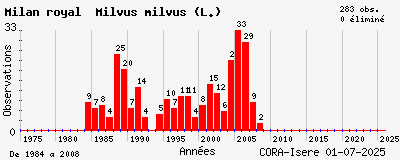 Evolution annuelle des observations de Milan royal Milvus milvus (L.)