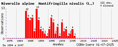 Evolution annuelle des observations de Niverolle alpine Montifringilla nivalis (L.)