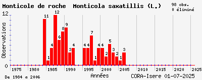 Evolution annuelle des observations de Monticole de roche Monticola saxatillis (L.)