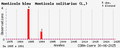Evolution annuelle des observations de Monticole bleu Monticola solitarius (L.)