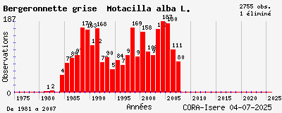 Evolution annuelle des observations de Bergeronnette grise Motacilla alba L.