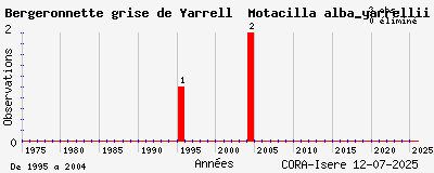 Evolution annuelle des observations de Bergeronnette grise de Yarrell Motacilla alba_yarrellii