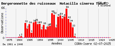 Evolution annuelle des observations de Bergeronnette des ruisseaux Motacilla cinerea Tunst.