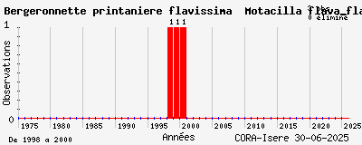 Evolution annuelle des observations de Bergeronnette printanière flavissima Motacilla flava_flavissima