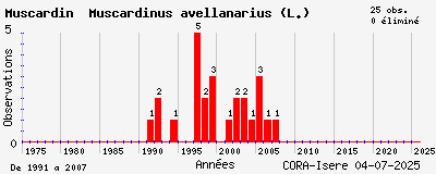 Evolution annuelle des observations de Muscardin Muscardinus avellanarius (L.)