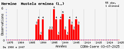Evolution annuelle des observations de Hermine Mustela erminea (L.)