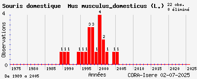 Evolution annuelle des observations de Souris domestique Mus musculus_domesticus (L.)