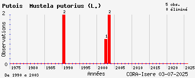 Evolution annuelle des observations de Putois Mustela putorius (L.)
